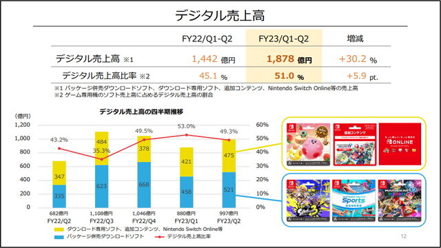 『スプラ3』『マリカー８DX』などミリオンセラーは15本！任天堂、2023年3月期第2四半期の決算資料公開