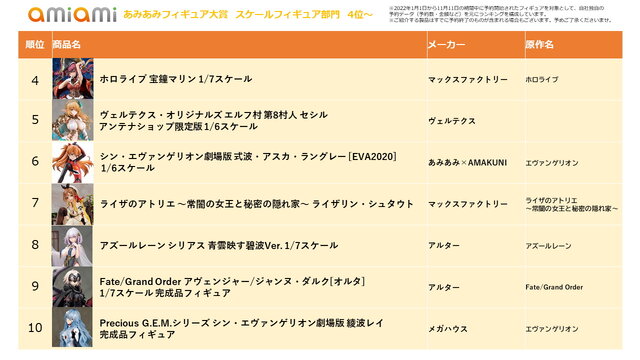 「あみあみ」で2022年に“一番売れたフィギュア”が発表！2位と3位は『アズレン』、注目の1位は…？