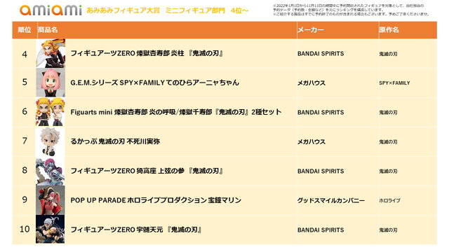 「あみあみ」で2022年に“一番売れたフィギュア”が発表！2位と3位は『アズレン』、注目の1位は…？