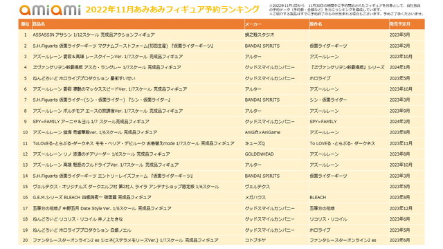 あみあみの「11月フィギュア予約ランキング」公開！『アズレン』「仮面ライダー」ら抑えた1位は…？