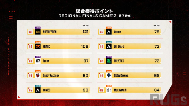 ALGS：APAC Northスプリット1優勝は「Crazy Raccoon」―13チームがマッチポイントを獲得する長丁場を制し、Ras選手も思わず「キモチイー！」