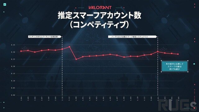 サブアカウント・スマーフはゲーム内で悪質な言動をとる確率が高い―スマーフ減少に取り組む『VALORANT』において