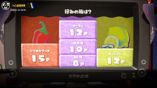 『スプラトゥーン3』第3回フェス結果発表！圧倒的得票率の「甘い」が制す―初勝利の“ウツホ”もお祝いコメント