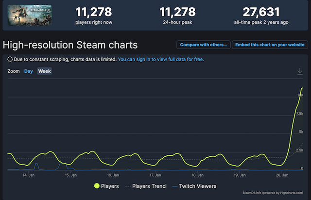 『タイタンフォール 2』Steamで90%オフの300円！セールの影響かプレイヤー数が急増中