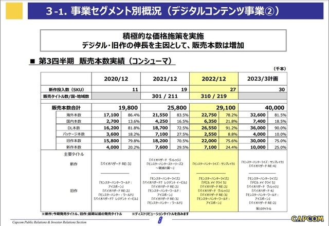 『モンハン』『バイオハザード』シリーズが貢献！コンシューマ販売本数2,910万本で前年超え―カプコン第3四半期決算