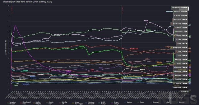 『Apex Legends』マッドマギーがゆっくり、でも着実にピック率を上げている？シア、ヴァルキリーよりも選ばれている