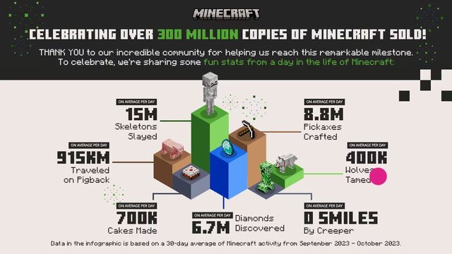 『マインクラフト（Minecraft）』の累計売り上げが3億本を突破！史上最も売れたインディーゲーム、不動の地位を築く