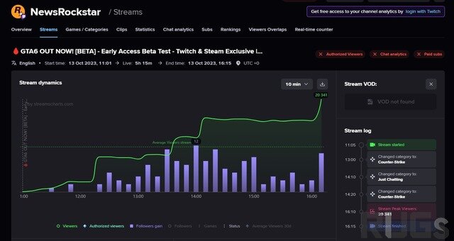 【注意】『GTA6』ベータアクセス配布を謳ったTwitch詐欺配信に2万人の視聴者集まる…公式発表すらされていない