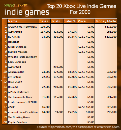 1ドルのゲームが16万本、3万人がダウンロード……海外ゲーマーがXbox LIVE アーケードのインディーズシーンを数字で考察