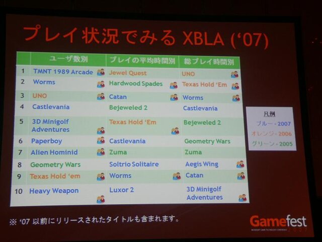 【Gamefest Japan 2007 レポート】「Xbox LIVEアーケードで期待されていること」