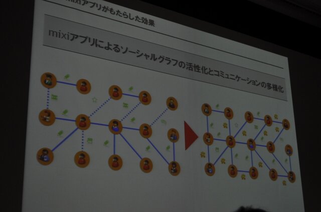 【OGC2010】ソーシャルエモーションを揺さぶるアプリを～mixi笠原社長 基調講演