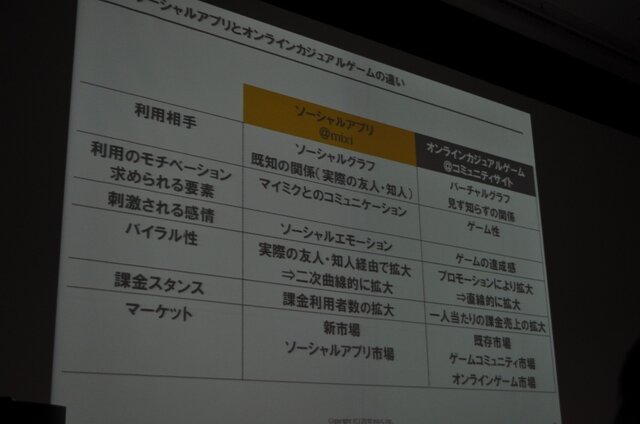 【OGC2010】ソーシャルエモーションを揺さぶるアプリを～mixi笠原社長 基調講演