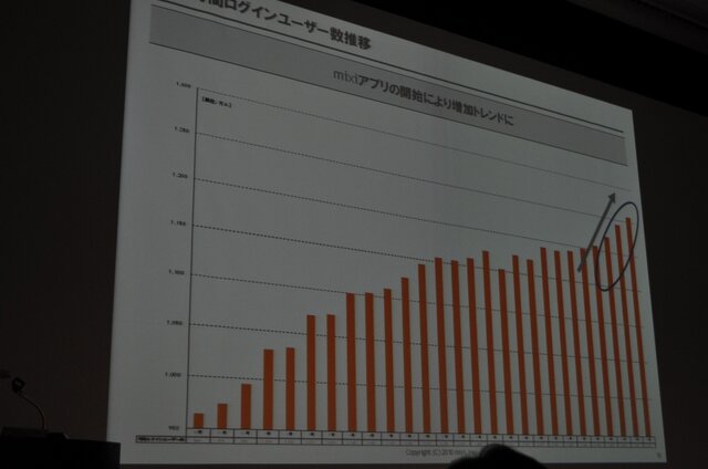 【OGC2010】ソーシャルエモーションを揺さぶるアプリを～mixi笠原社長 基調講演