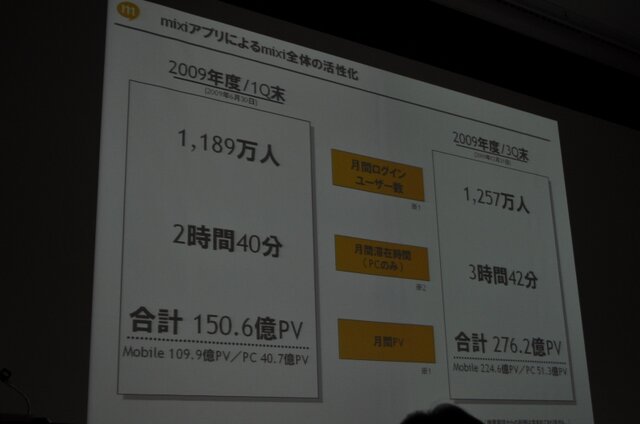 【OGC2010】ソーシャルエモーションを揺さぶるアプリを～mixi笠原社長 基調講演