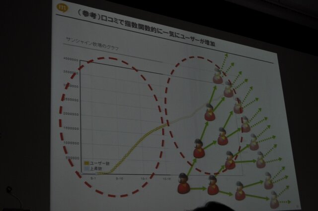 【OGC2010】ソーシャルエモーションを揺さぶるアプリを～mixi笠原社長 基調講演