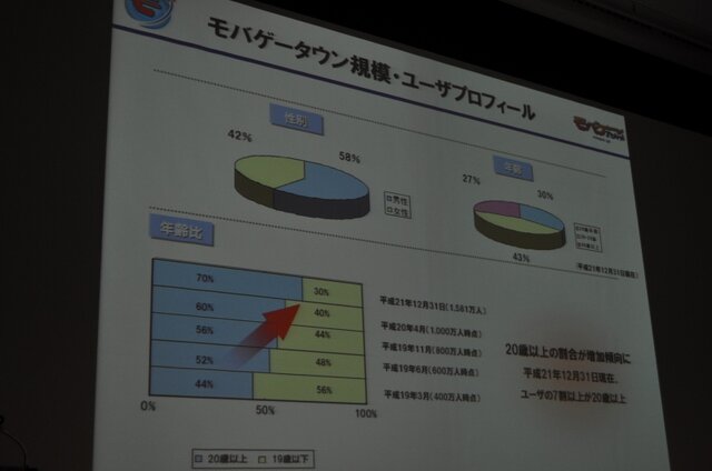 【OGC 2010】100万円/日のアプリも続々登場・・・モバゲータウンAPI