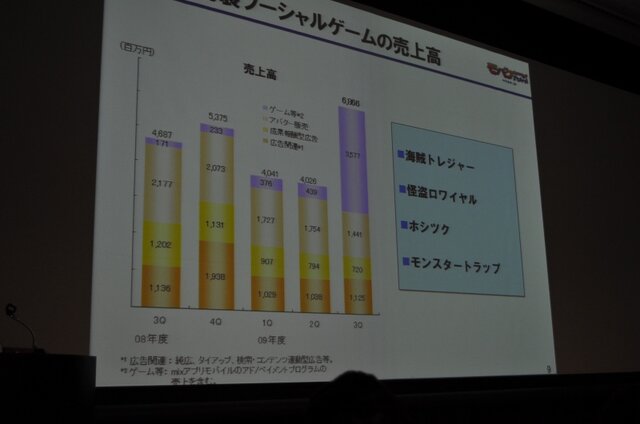 【OGC 2010】100万円/日のアプリも続々登場・・・モバゲータウンAPI