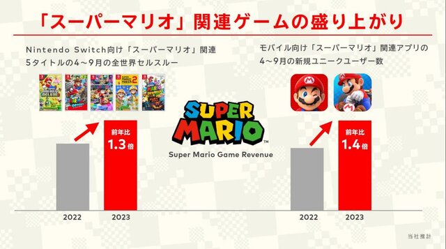 任天堂、「マリオ」で新規・復帰層を狙い撃つ？ 映画「スーパーマリオ」の大成功後にゲームラッシュで猛攻する先見性