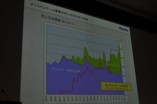 【OGC2010】ベクターの梶並社長が語るゲームメーカーへの転身