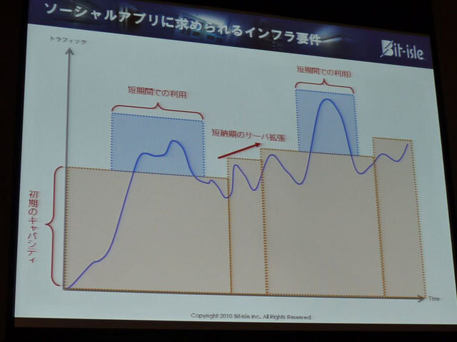 【OGC 2010】注目のソーシャルアプリビジネスの傾向とインフラ条件～ビットアイル