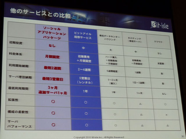 【OGC 2010】注目のソーシャルアプリビジネスの傾向とインフラ条件～ビットアイル