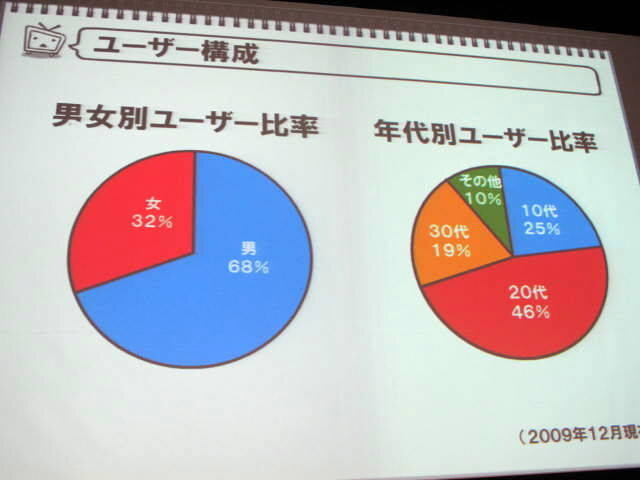 【OGC2010】ニコニコ動画が目指す、あさってへの進化・・・ニワンゴ杉本社長