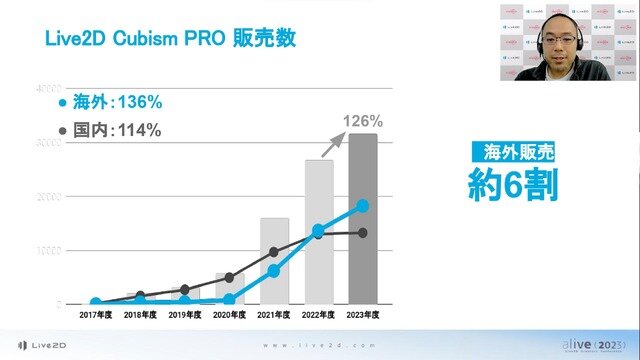 「Live2D」は海外ユーザーの需要が急増中―AI研究も語られた「alive 2023」基調講演レポート