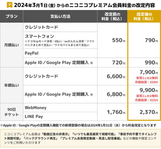 「ニコニコ」プレミアム会員料金の値上げが発表―2024年3月より月額550円→790円に