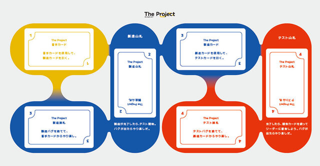 開発・製造現場の知識を体験型で学べる！新卒・内定者研修にも使えるビジネスゲーム『The Project』がリリース