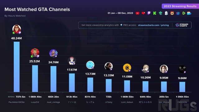 今年の『GTAV』トップストリーマー“世界”ランキングにファン太・らっだぁ・叶・釈迦が入る…VCRGTAやストグラなど人気企画が牽引