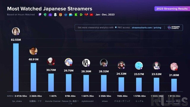 釈迦・加藤純一・葛葉が2023年に最も多く視聴された日本ストリーマートップ3に…釈迦はアジアでも2位、総配信時間は約3,500時間にも及ぶ