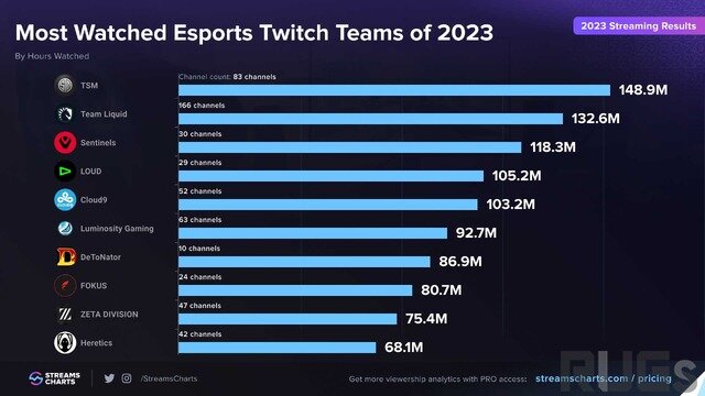 世界のeスポーツ組織別Twitch視聴者数トップ10にDeToNatorとZETA DIVISIONがランクイン…釈迦はひとりで名門チームと張り合う