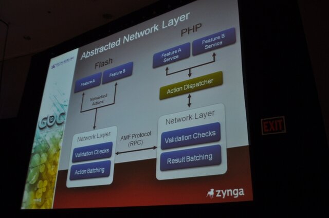 【GDC2010】1億人のユーザーを抱える『FarmVille』の開発と運用・・・Zynga 