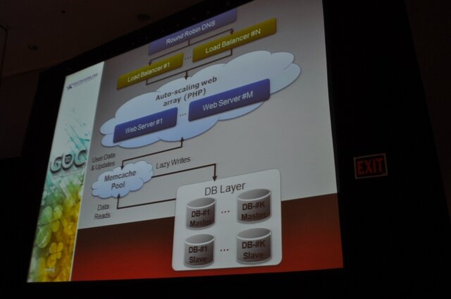 【GDC2010】1億人のユーザーを抱える『FarmVille』の開発と運用・・・Zynga 