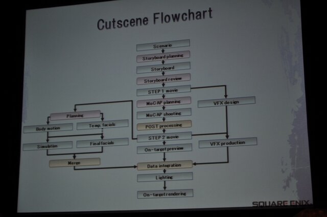 【GDC2010】実に6時間も及ぶカットシーンの制作ワークフロー・・・『ファイナルファンタジー13』