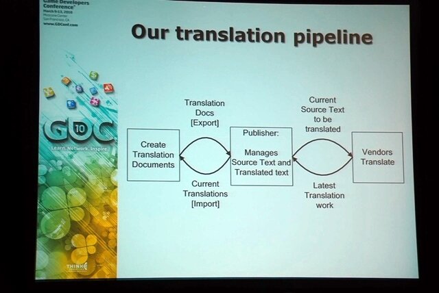 【GDC2010】Biowareが語る超大作RPGをローカライズする手法