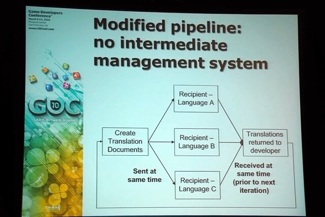 【GDC2010】Biowareが語る超大作RPGをローカライズする手法