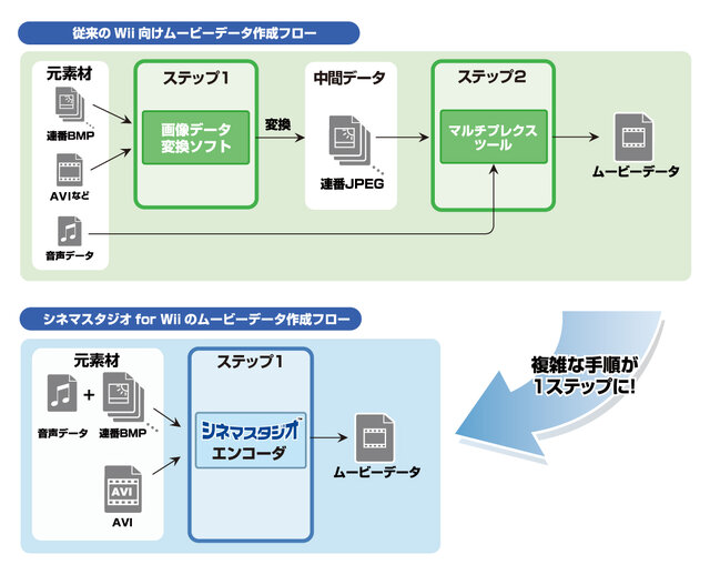 Wiiの動画を高画質に最適化、CRI・MW「シネマスタジオ for Wii」をリリース