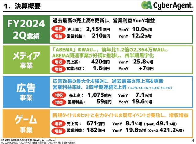 『グランブルーファンタジー リリンク』全世界累計100万本セールス達成などでサイバーエージェント好調。3月中間決算営業利益は前年同期比56.0%増の273億円