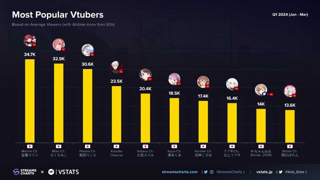 2024年1月～3月に最も視聴されたVTuberトップ3は叶、兎田ぺこら、葛葉…平均視聴者数ランキングはホロライブとにじさんじが支配
