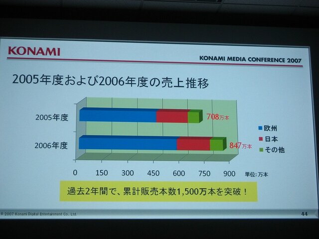 【KONAMI MEDIA CONFERENCE 2007】 ウイイレWiiが初公開！(2)