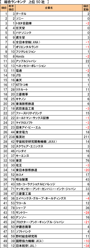 「転職したい会社」ランキング、グーグルが初の首位、任天堂は4位 