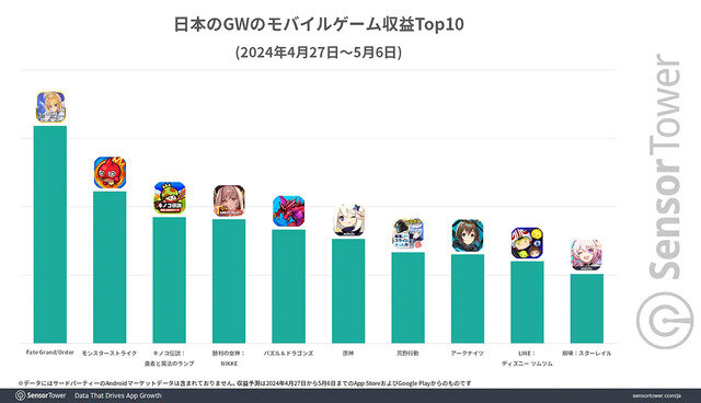 GWを制したモバイルゲームは『FGO』と『モンスト』、海外新作が迫る―Sensor Towerの分析より