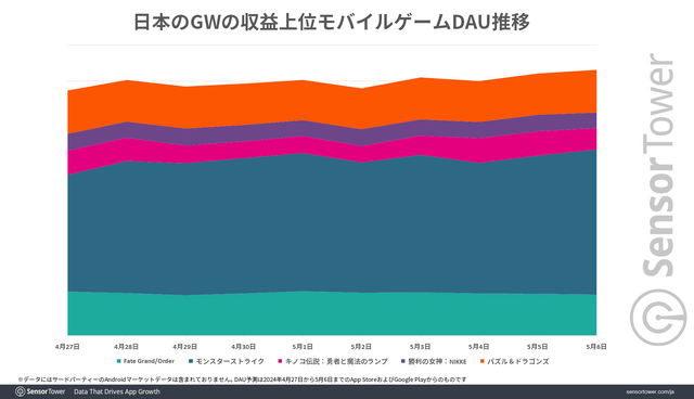 GWを制したモバイルゲームは『FGO』と『モンスト』、海外新作が迫る―Sensor Towerの分析より
