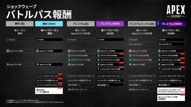 『Apex Legends』シーズン22からバトルパスが大幅仕様変更へ…プレミアムはリアルマネー限定、上限レベル引き下げ、スプリットにつき1つなど