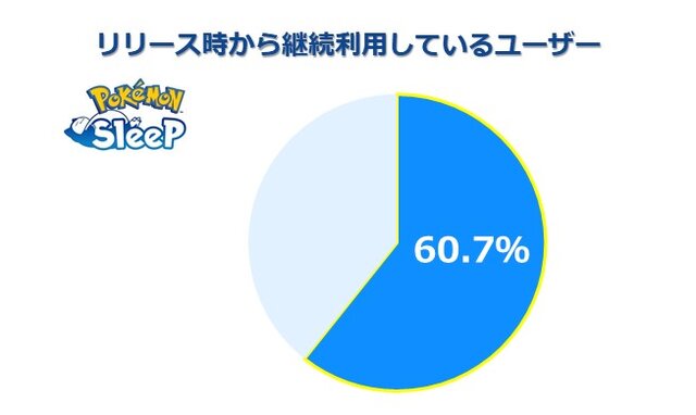 世界7カ国の平均睡眠時間で、日本は最下位―『ポケモンスリープ』1周年のプレイデータから興味深い結果が