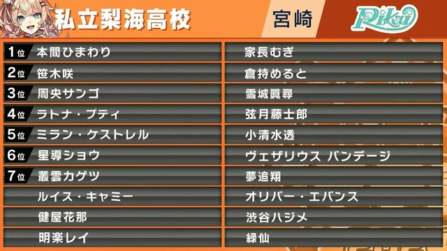 「にじさんじ甲子園2024」ドラフト会議まとめ―各高校のメンバーとリーグ分けが決定、舞元&天開による育成ニュース配信も