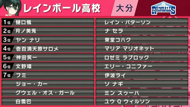 「にじさんじ甲子園2024」ドラフト会議まとめ―各高校のメンバーとリーグ分けが決定、舞元&天開による育成ニュース配信も