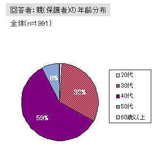 「DS保有率は9割」子供とゲームに関する調査結果を発表しました(1)