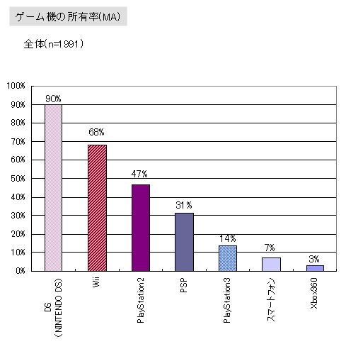 「DS保有率は9割」子供とゲームに関する調査結果を発表しました(1)